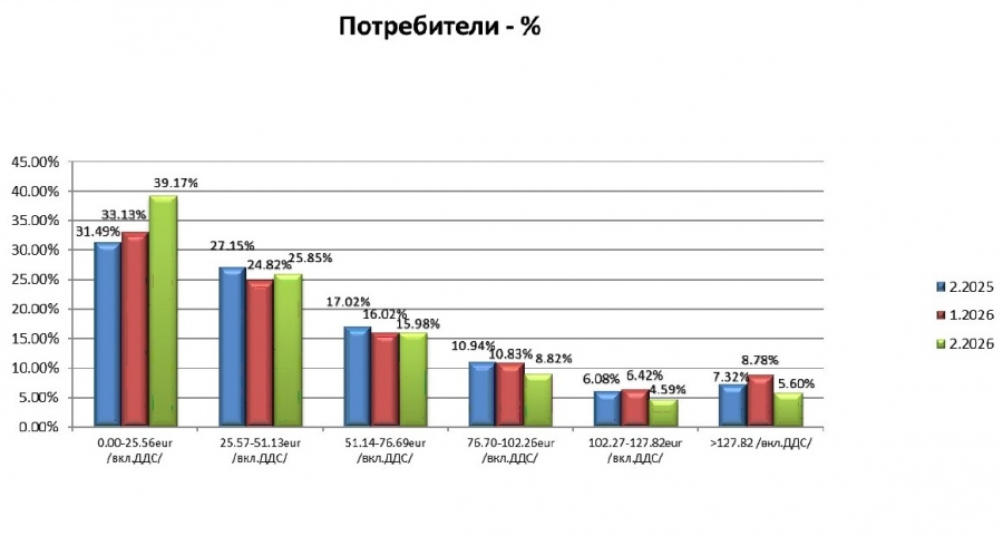 Анализ на сметките за отопление и битово горещо водоснабдяване през февруари