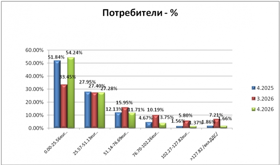 Анализ на сметките за отопление и битово горещо водоснабдяване - април 2026 г.
